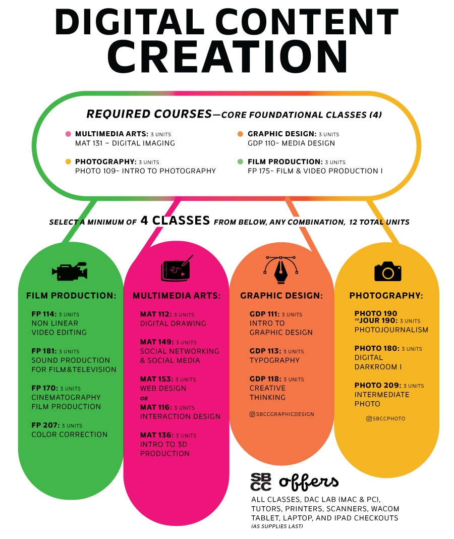 Digital Content Creation flowchart - list of required and elective courses needed for the Digital COntent Creation certificate