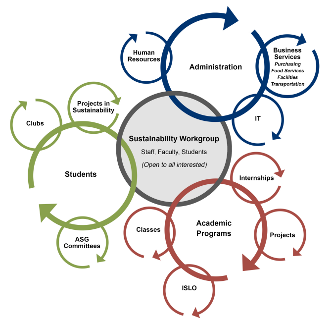 Org Chart Sustainability